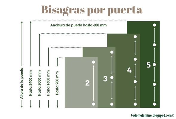 gráfico con medidas y pesos que soportan las bisagras