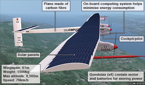 solar powered plane. The solar powered plane being