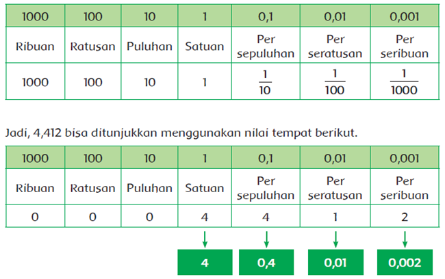 Nilai Tempat Desimal