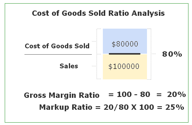 How to Calculate Cost of Goods Sold in Your Business