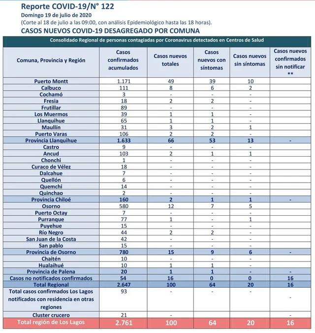 Coronavirus: Reporte Región de Los Lagos - 19 de Julio 🇨🇱