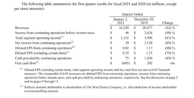 華特迪士尼公司 公佈 2021年第一季度業績, The Walt Disney Company shared Q1 FY21 Earnings Results