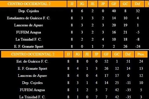 Tabla de clasificación torneo nacional femenino grupo CENTRO OCCIDENTAL 2