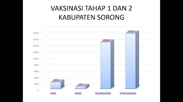 Agustinus Wabia Sebut Total Vaksinasi Pelayan Publik COVID-19 di Sorong Capai 14.528 Orang.lelemuku.com.jpg