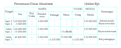 persamaan dasar akuntansi