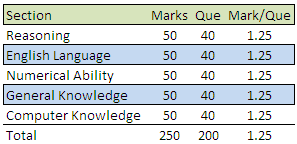 Exam Pattern of United Insurance Assistant Exam 2015