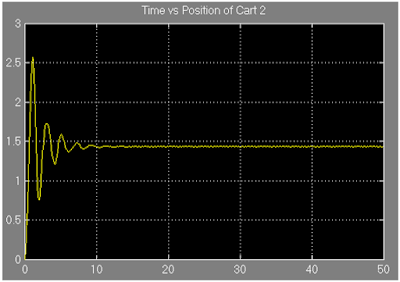 equilibrium position of cart 2