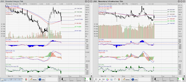 Catatan Harga Saham BIPI dan META 12 Agustus 2015