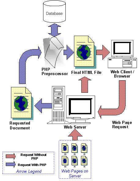 Cara Kerja PHP
