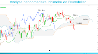 eurodollar trading ichimoku kijun