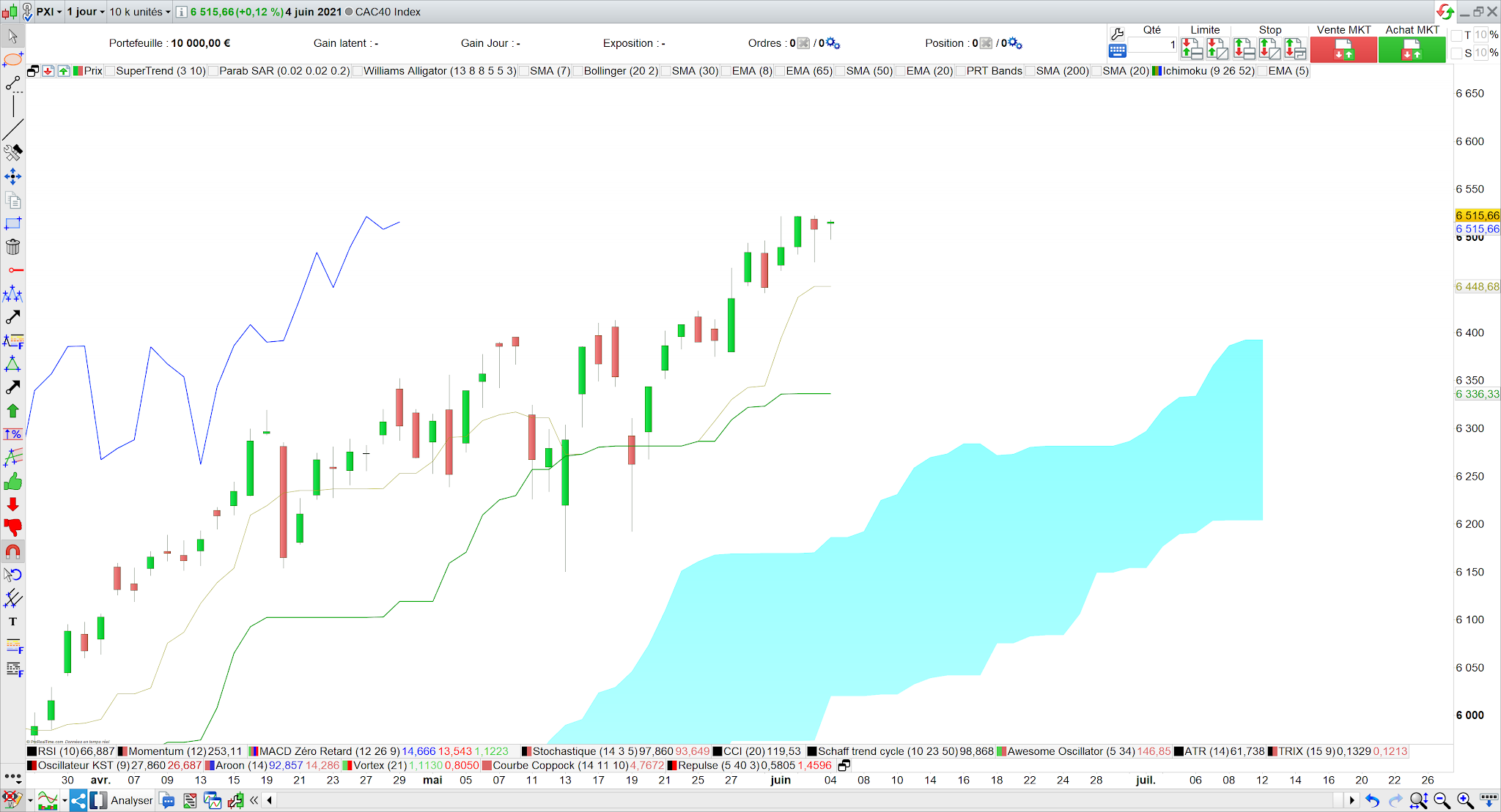 La kijun s'aplatit cac40 6 juin 21