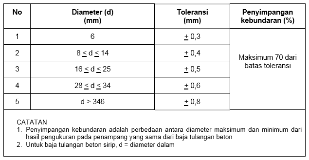 Toleransi Ukuran Besi Beton || BANGUNANDASAR