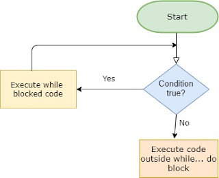 Decision Making and Looping in C
