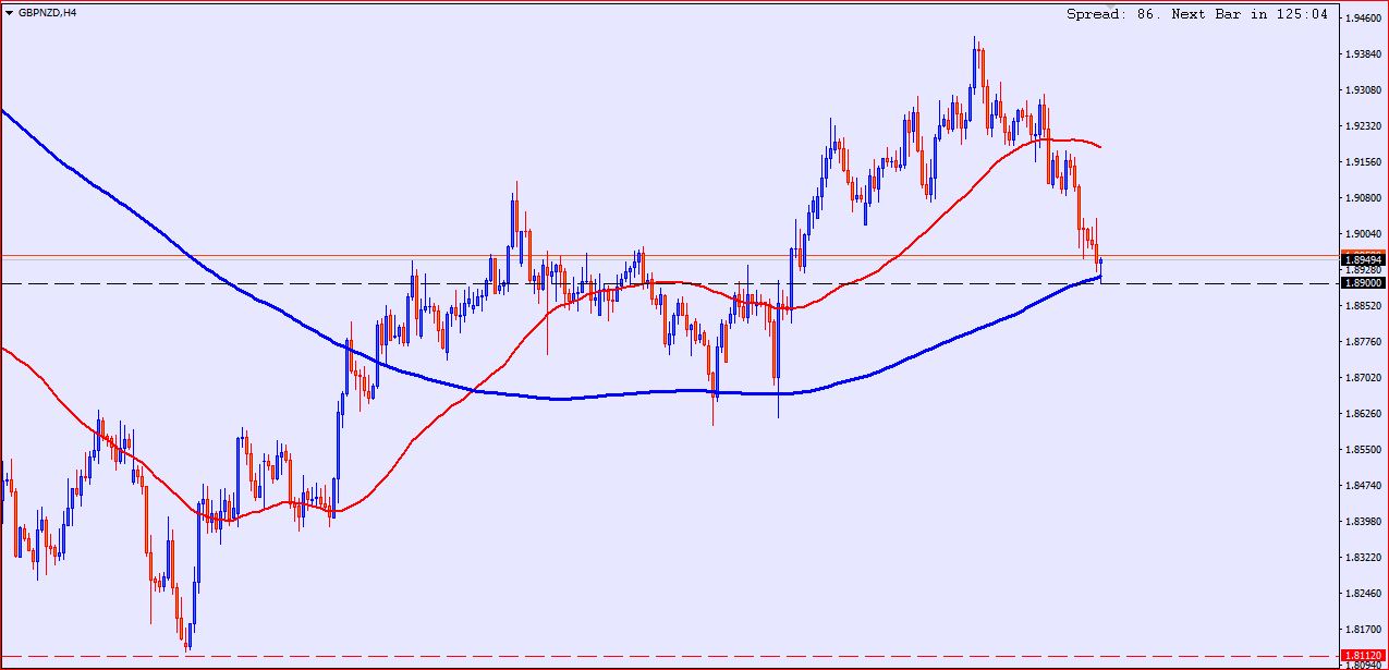 Gbp Nzd Technical Chart Analysis And Forecast Forex Trading - 