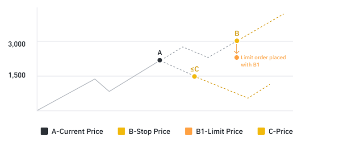 OCO buy order example