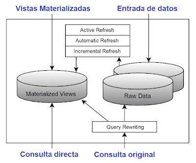 Materialized View Refresh