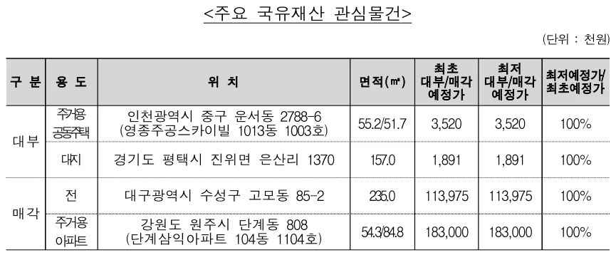 ▲ 주요 국유재산 대부 관심물건