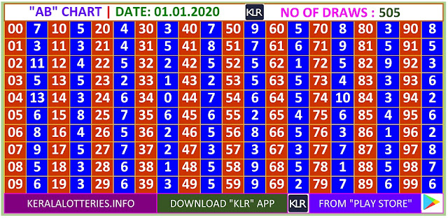 Kerala Lottery Winning Number Daily  AB  chart  on 01.01.2020