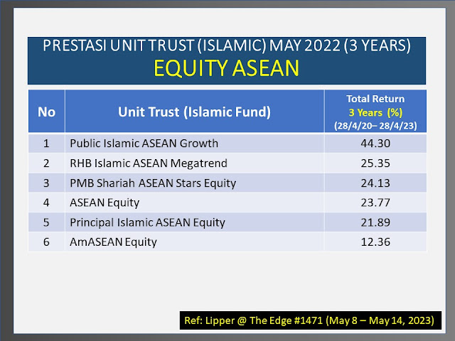 Fund Unit Trust Equity ASEAN Terbaik dalam 3 tahun (May 2023)