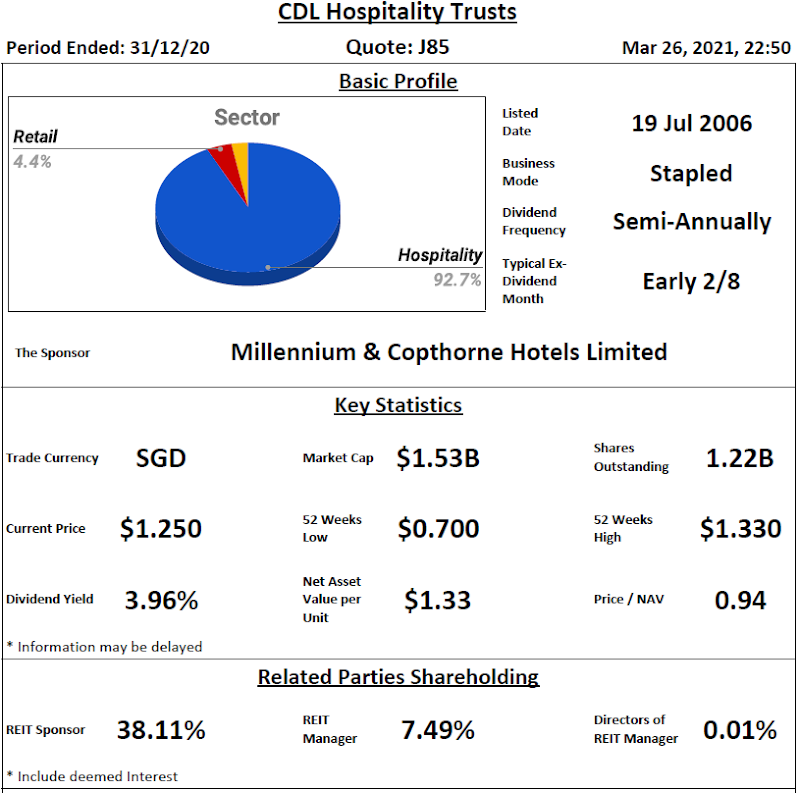 CDL Hospitality Trusts Review @ 26 March 2021