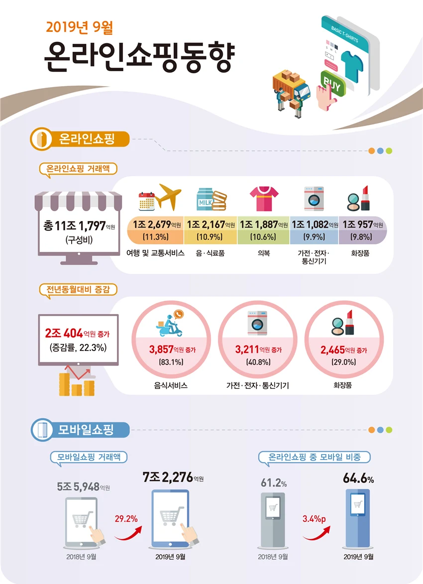 2019년 9월 온라인쇼핑 거래액 11조 1,797억원 전년동월대비 22.3% 증가