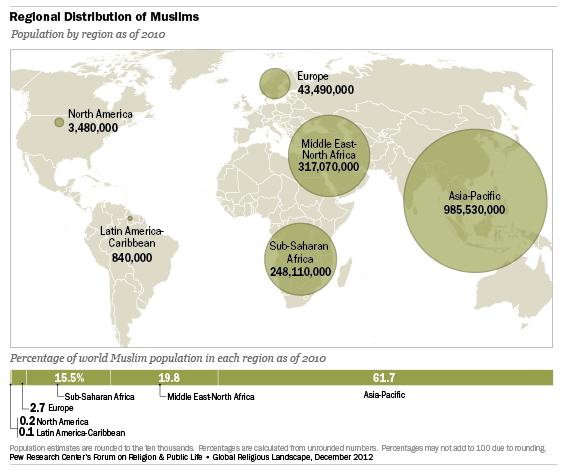 Jumlah Muslim Di Dunia Lebih Banyak Daripada Yang 