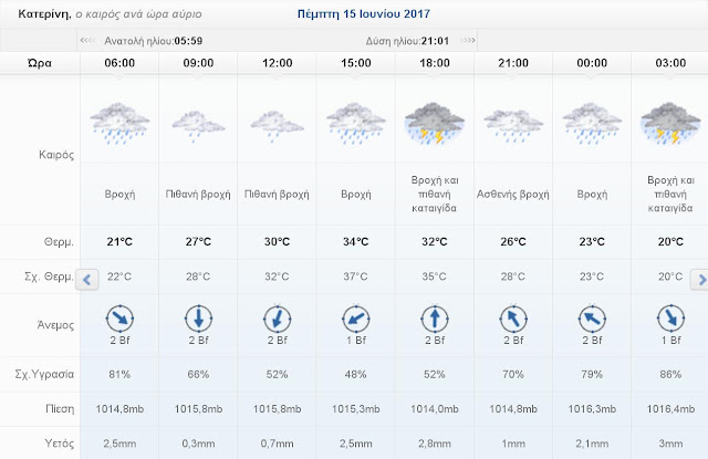 ‌‌‌‌Ο καιρός σήμερα Πέμπτη 15 Ιουνίου 2017 στην Κατερίνη
