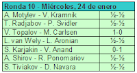 Resultados de la décima ronda del Torneo de Ajedrez Corus 2007