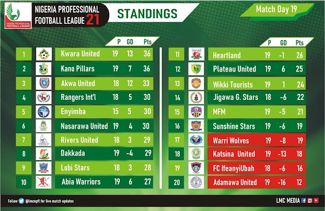 NPFL updated Log after Matchday 19