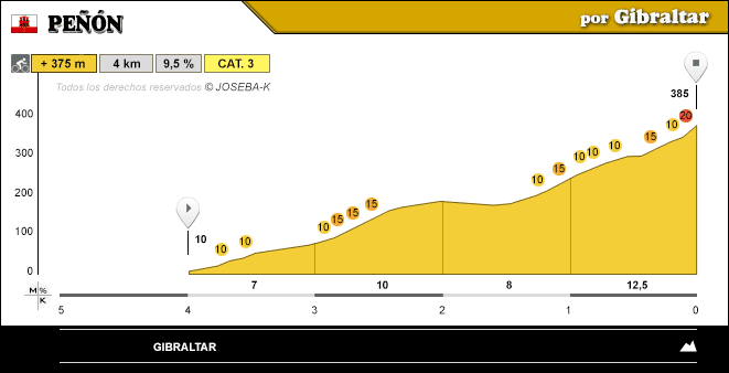 altimetria