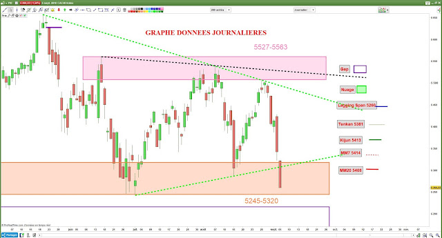 Analyse chartiste CAC40 05/09/18