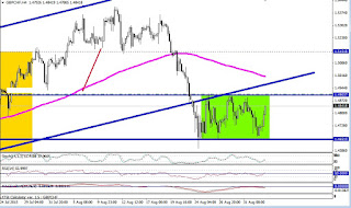 grafico del par gbpchf en cuatro horas donde se ve un rango