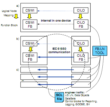 control functions