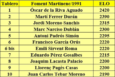 Campeonato de Catalunya de Ajedrez por equipos 1991, equipo del Foment Martinenc