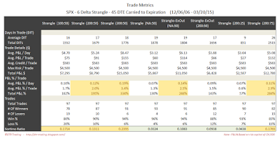 Short Options Strangle Trade Metrics SPX 45 DTE 6 Delta Risk:Reward Exits