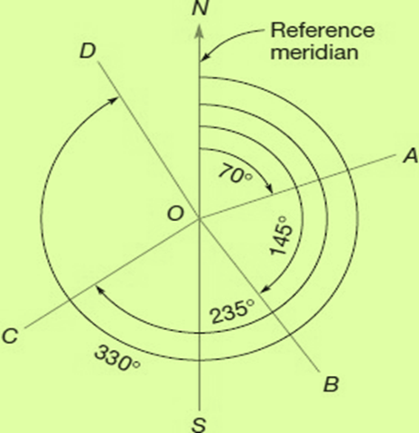 Azimuths In Surveying