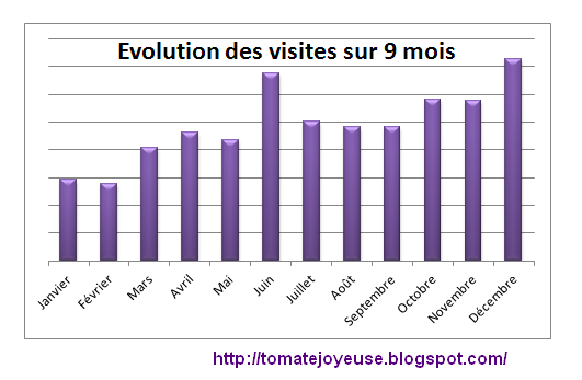 evolution, statistiques, 