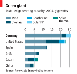 Germany Leads The World In Renewable Energy