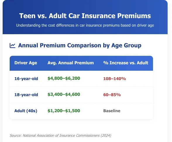 Where to find car insurance for teenager with low rates? Discover cheap auto insurance for teens/minors and best quotes for young drivers instantly!