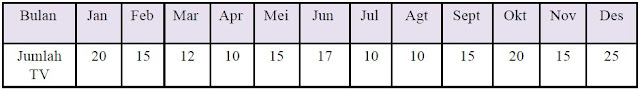 Pengertian dan Macam-macam Jenis Diagram beserta Cara Penyajian Data Dalam Bentuk Diagram dan Contoh Soalnya