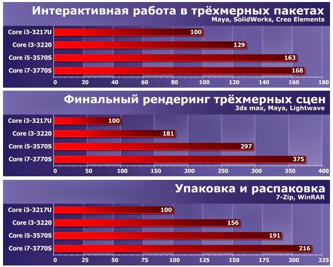 тест-3 процессора Intel Core i7-3770S