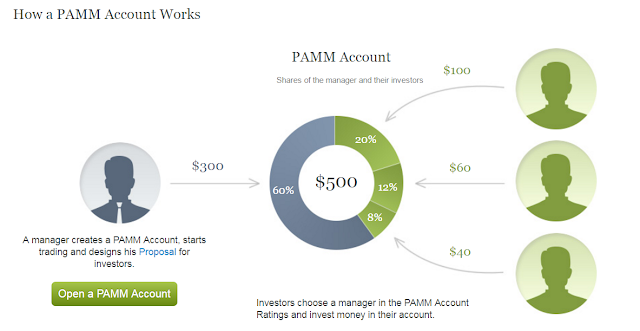 how a PAMM account works
