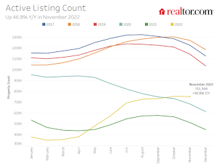 Realtor Active Inventory