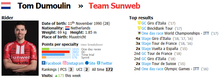 https://www.procyclingstats.com/rider/tom-dumoulin