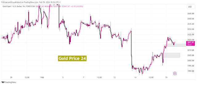 Gold price forecast Today 1H Time frame