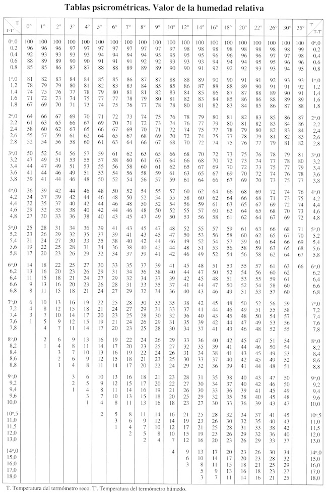 Tablas psicrométricas. Valor de la humedad relativa