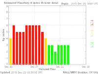 Globalny indeks Kp za okres 20-22 grudnia. Widocznych sześć epizodów z zaburzeniami na poziomie Kp=6, odpowiadającym umiarkowanej burzy magnetycznej kategorii G2, z czego 5 ostatnich epizodów nieprzerwanie miało miejsce w drugiej połowie 21 grudnia dzięki wyraźnemu i stabilnemu skierowaniu składowej Bz wiatru ku południu. (SWPC)