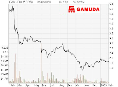 Gamuda stock chart