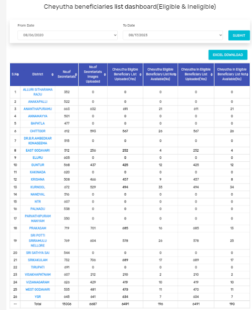 How to Check ysr cheyutha eligibility list 2023