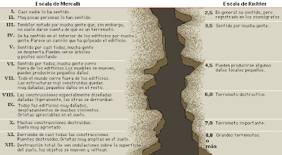 Escala Richter y escala Mercalli